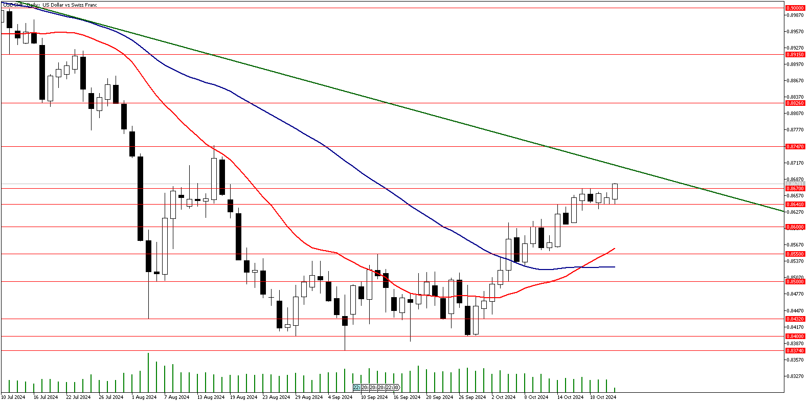 23 Ekim 2024 Forex Analizi: USDCHF