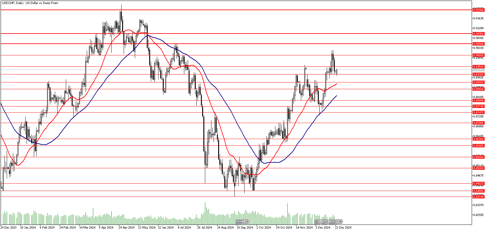 23 Aralık 2024 Forex Analizi: USDCHF