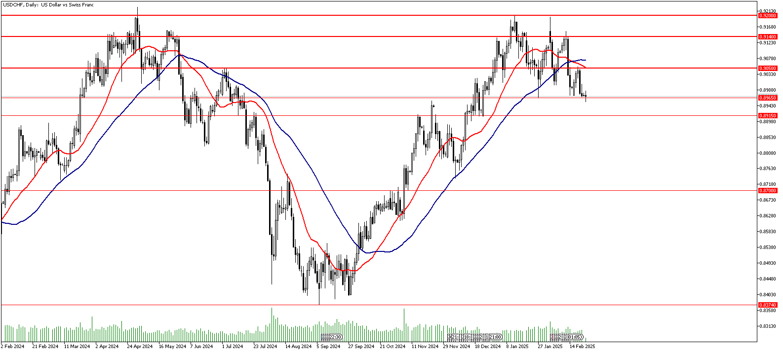 24 Şubat 2025 Forex Analizi: USDCHF