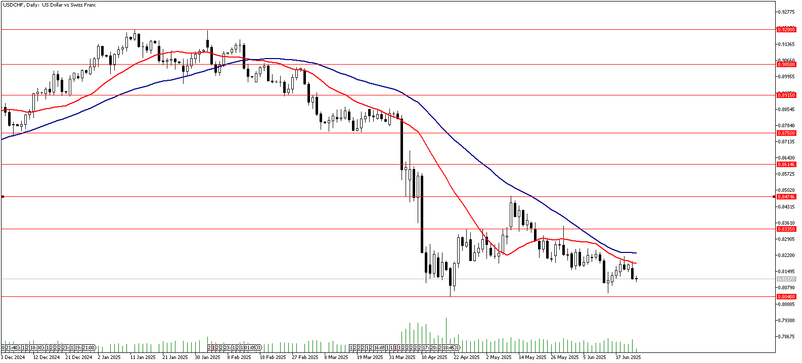 24 Haziran 2025 Forex Analizi: USDCHF
