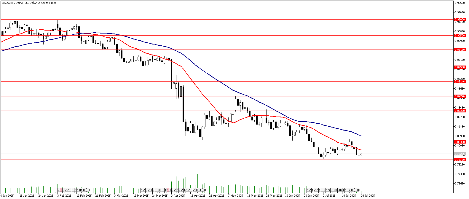 24 Temmuz 2025 Forex Analizi: USDCHF