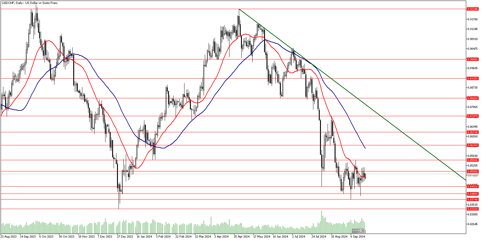 24 Eylül 2024 Forex Analizi: USDCHF