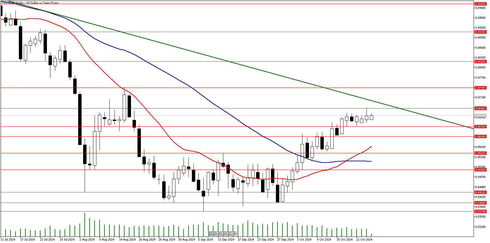 24 Ekim 2024 Forex Analizi: USDCHF