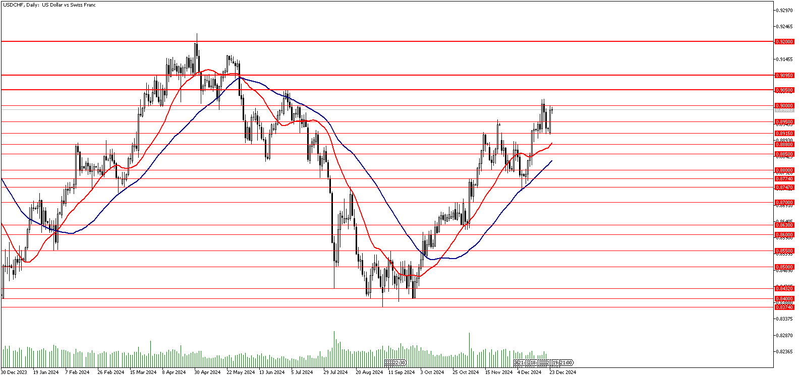 24 Aralık 2024 Forex Analizi: USDCHF