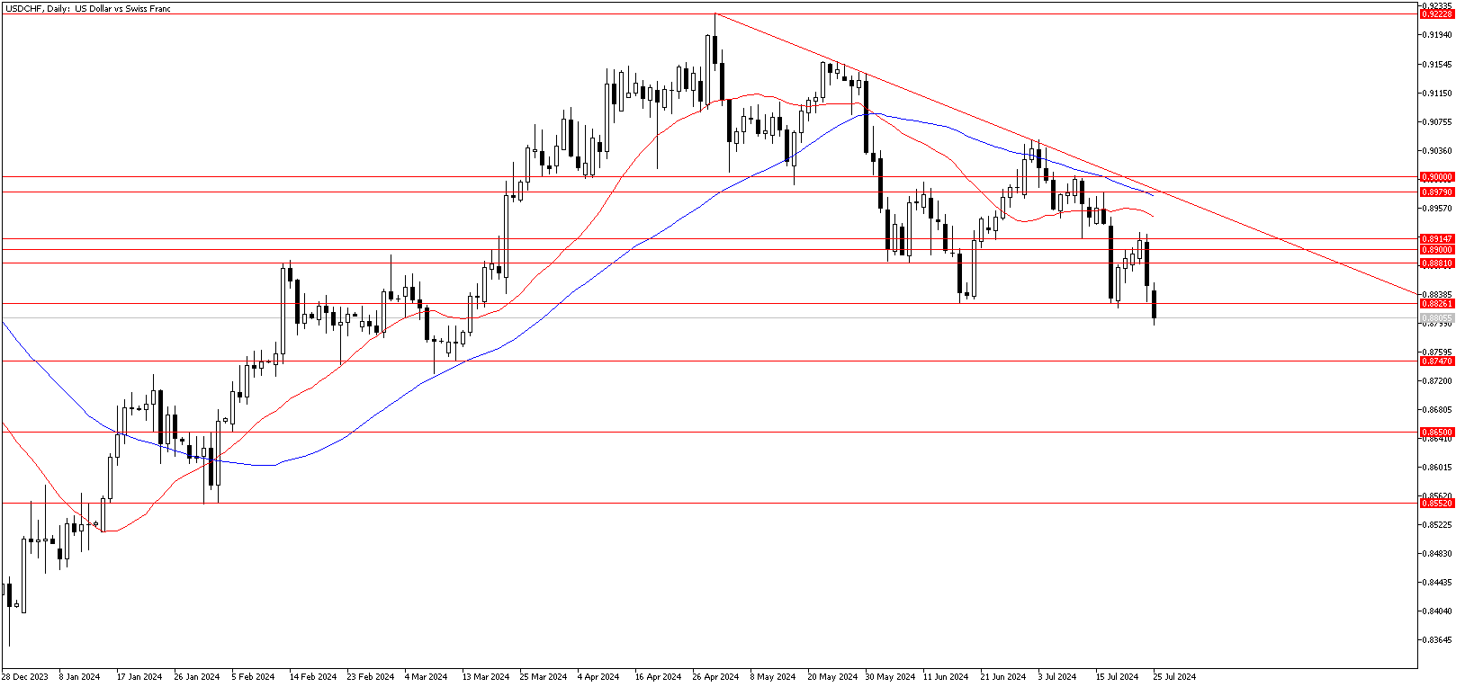 25 Temmuz 2024 Forex Analizi: USDCHF