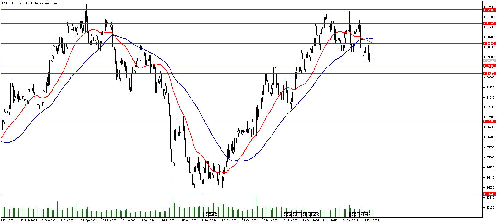 25 Şubat 2025 Forex Analizi: USDCHF