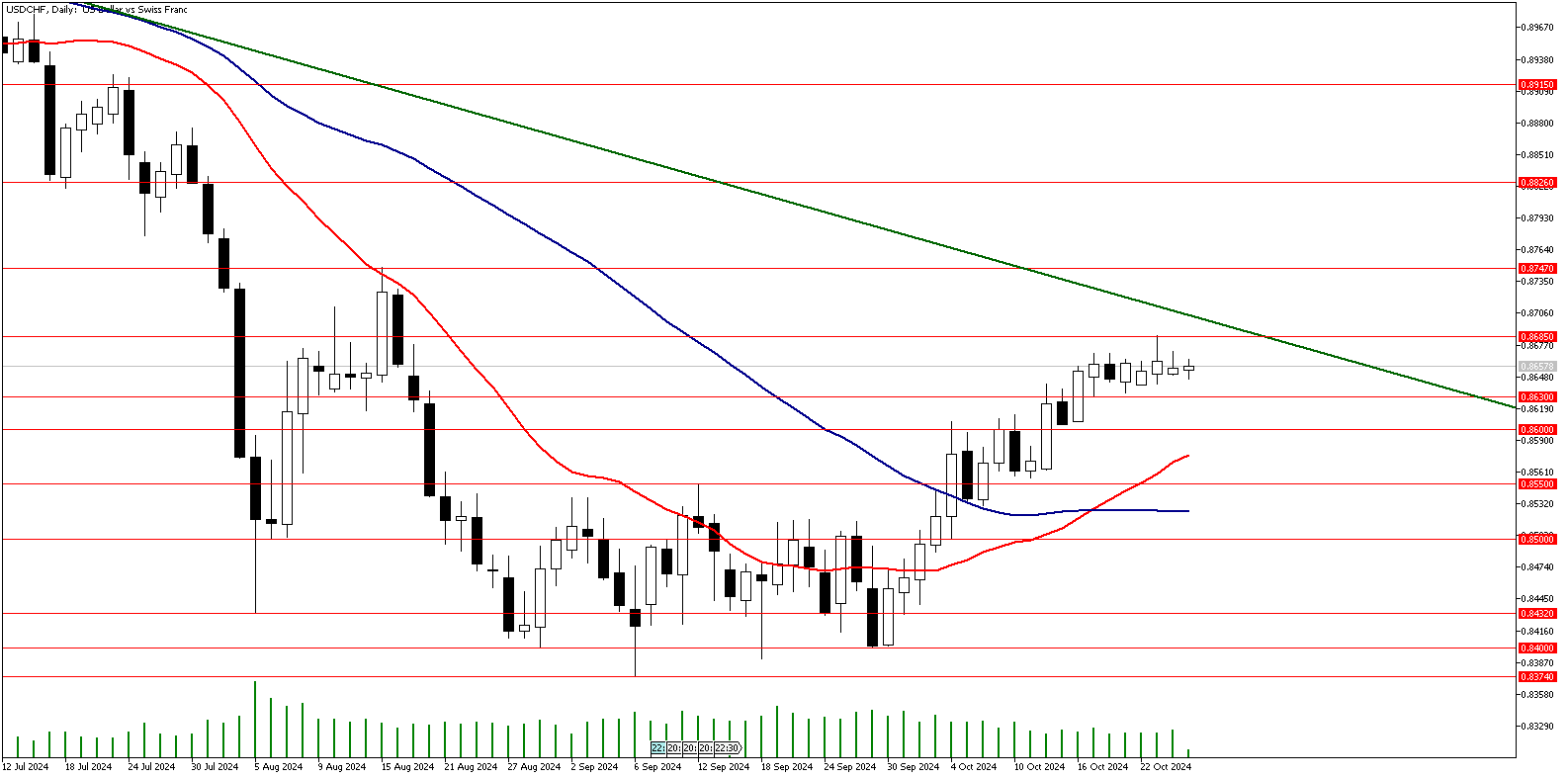 25 Ekim 2024 Forex Analizi: USDCHF