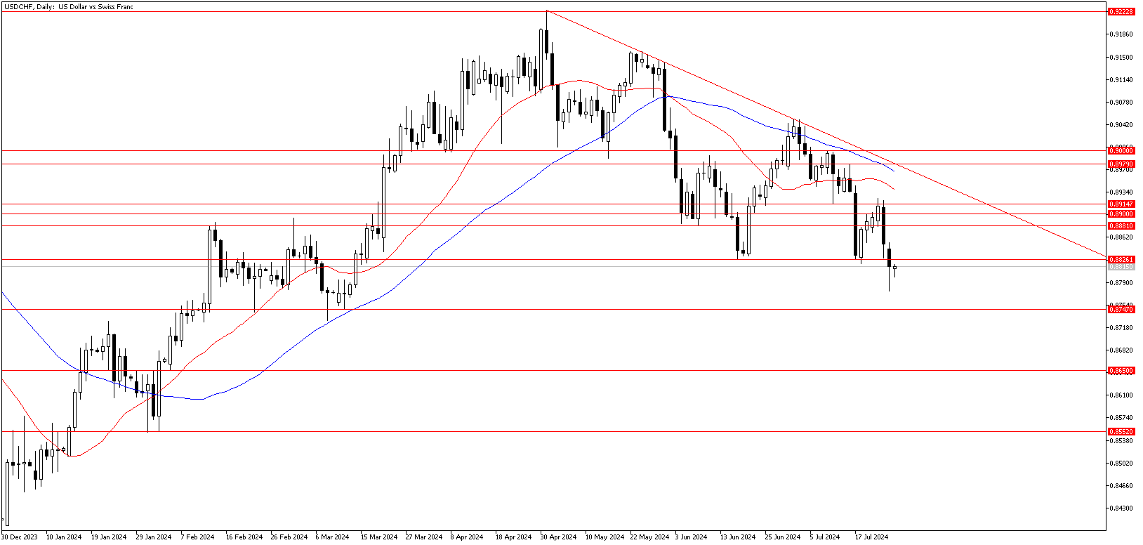 26 Temmuz 2024 Forex Analizi: USDCHF