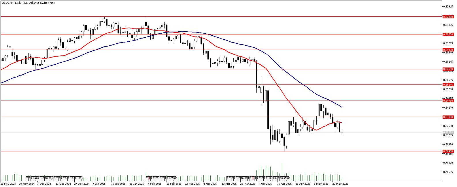 26 Mayıs 2025 Forex Analizi: USDCHF
