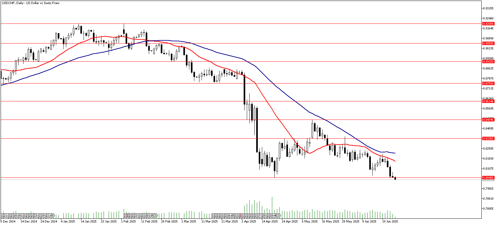 26 Haziran 2025 Forex Analizi: USDCHF