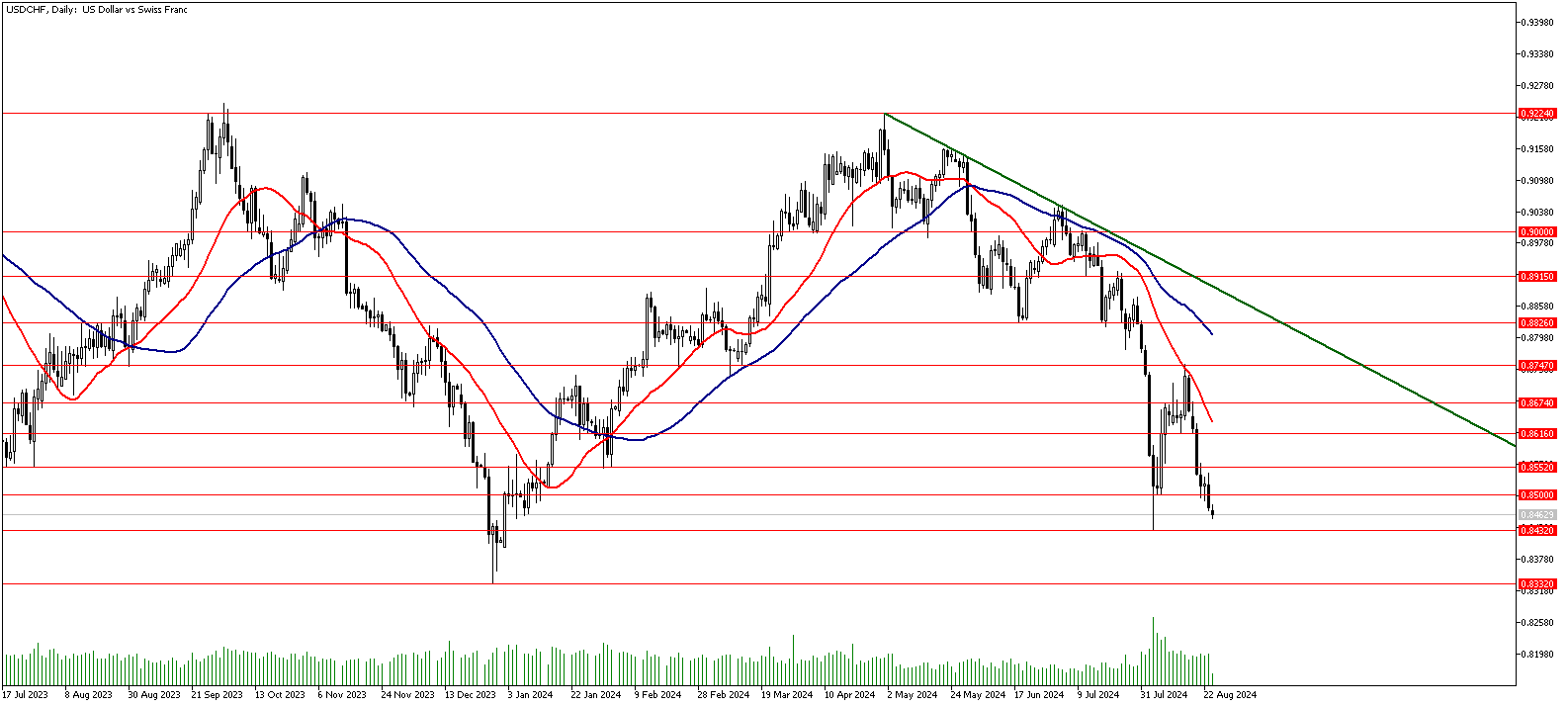 26 Ağustos 2024 Forex Analizi: USDCHF