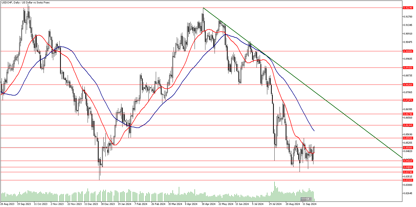 26 Eylül 2024 Forex Analizi: USDCHF