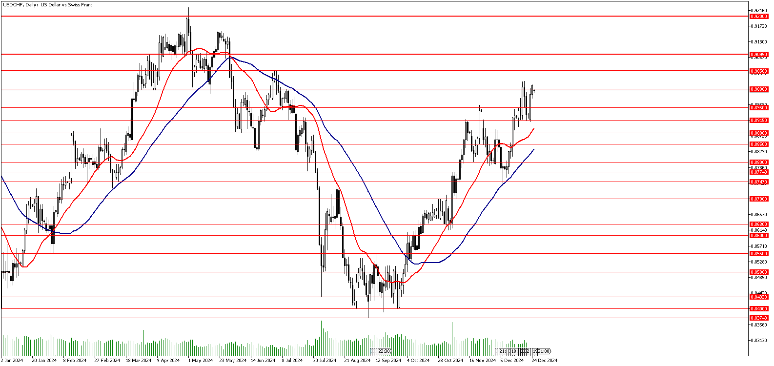 26 Aralık 2024 Forex Analizi: USDCHF