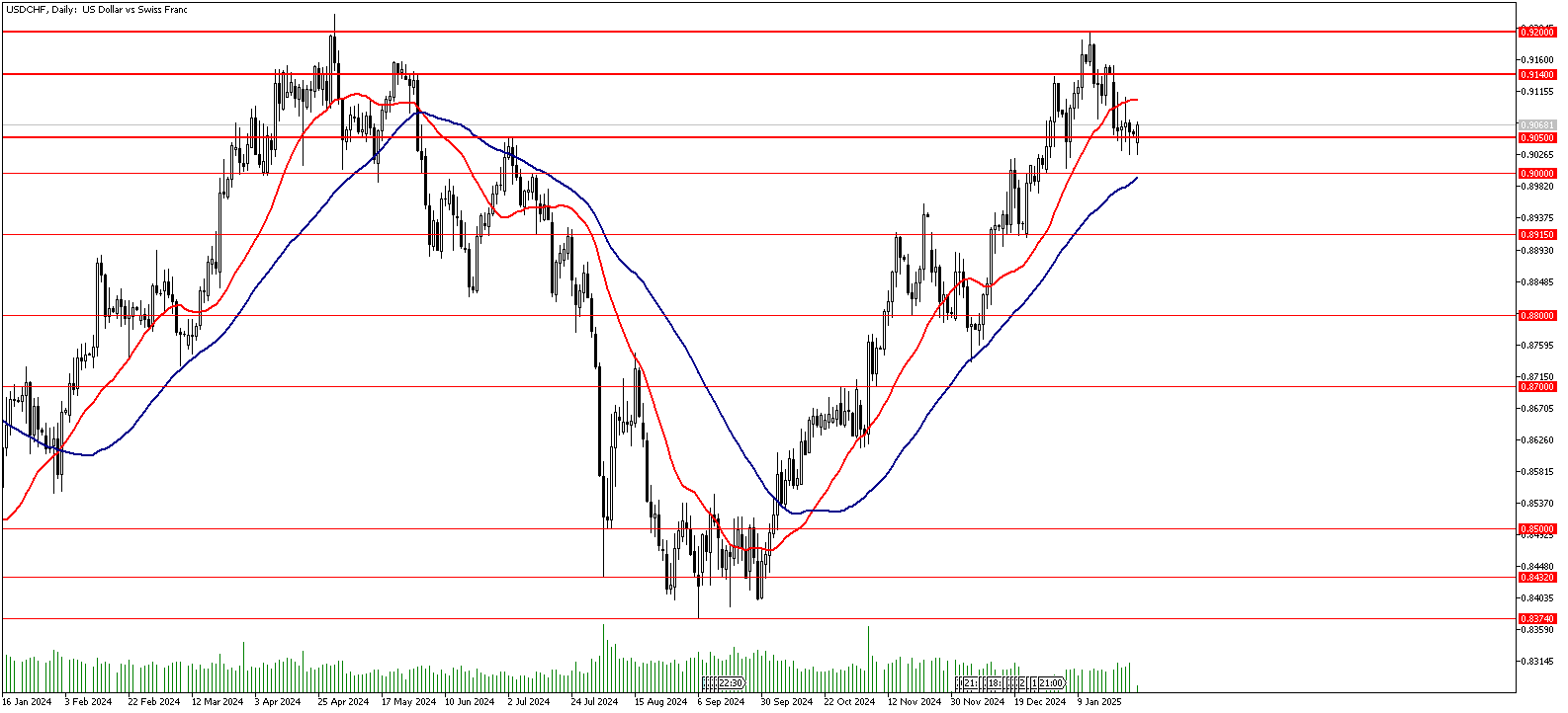 27 Ocak 2025 Forex Analizi: USDCHF