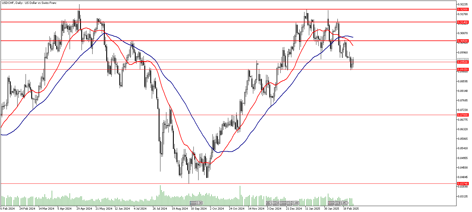 27 Şubat 2025 Forex Analizi: USDCHF