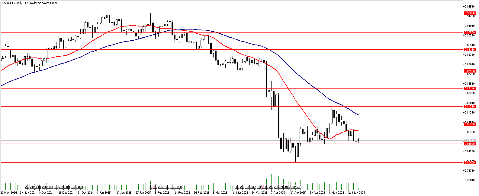 27 Mayıs 2025 Forex Analizi: USDCHF