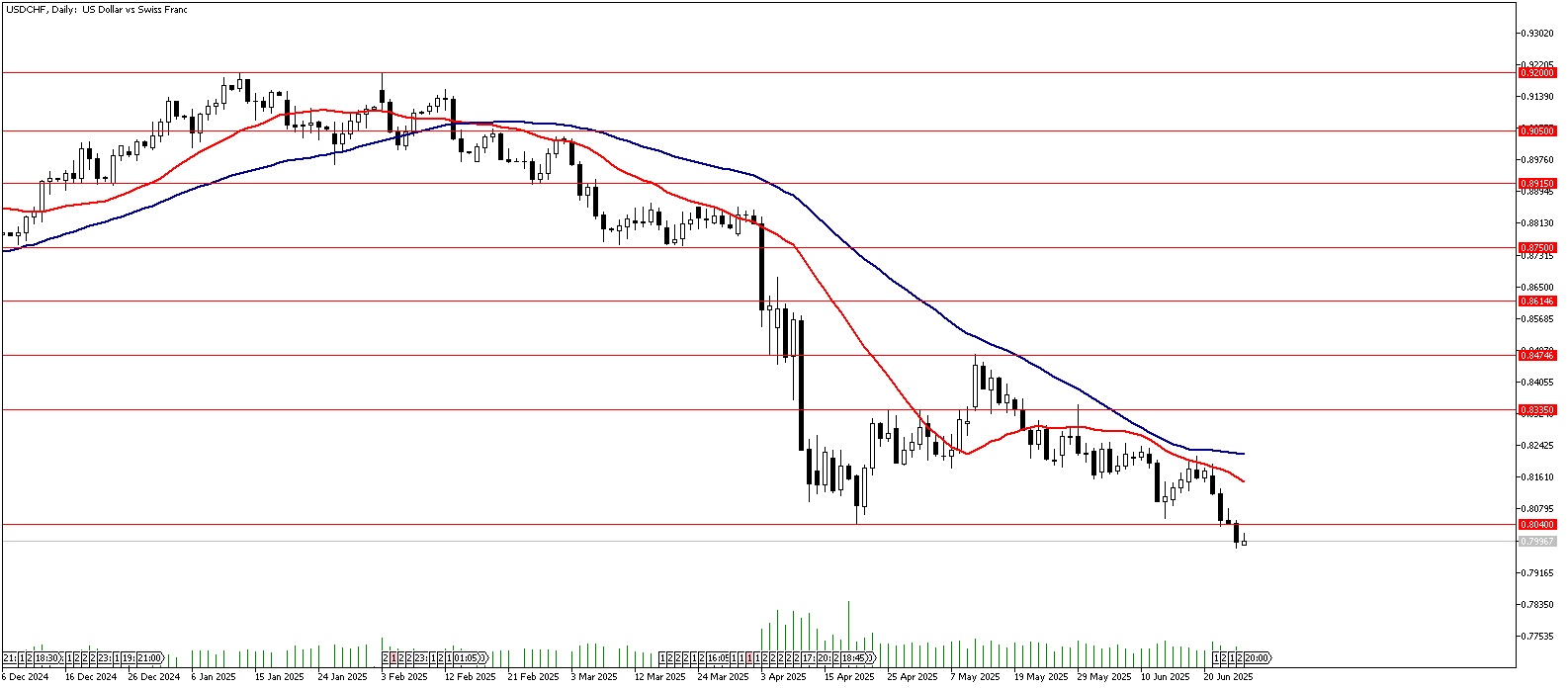 27 Haziran 2025 Forex Analizi: USDCHF