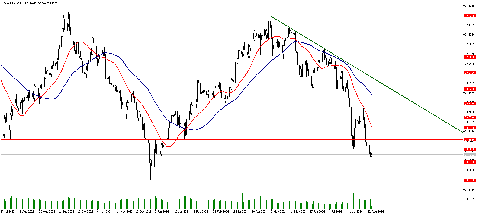 27 Ağustos 2024 Forex Analizi: USDCHF