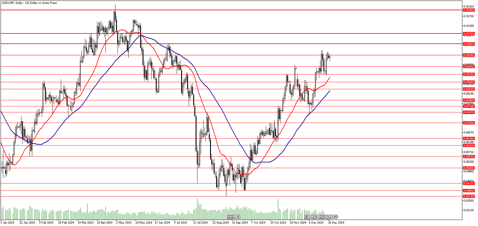 27 Aralık 2024 Forex Analizi: USDCHF