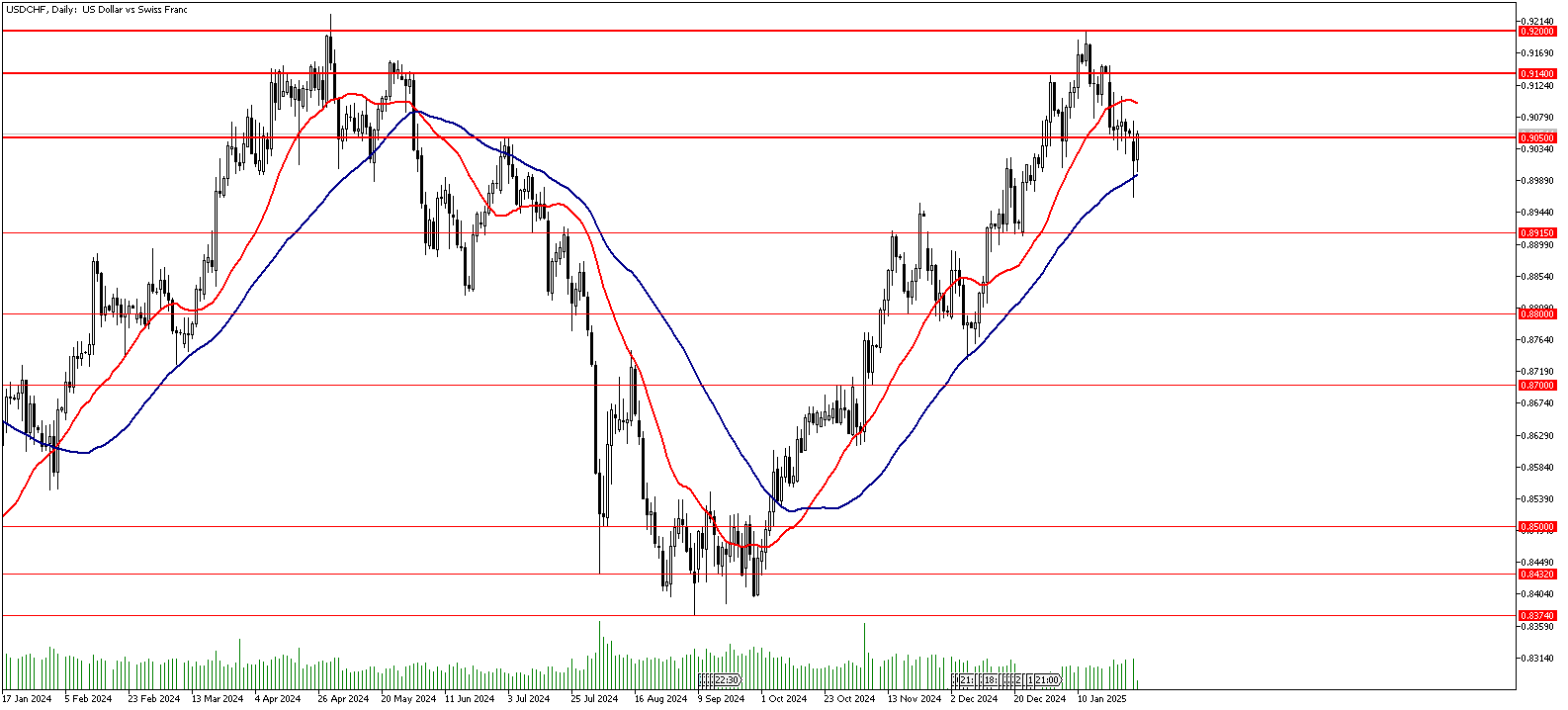 28 Ocak 2025 Forex Analizi: USDCHF