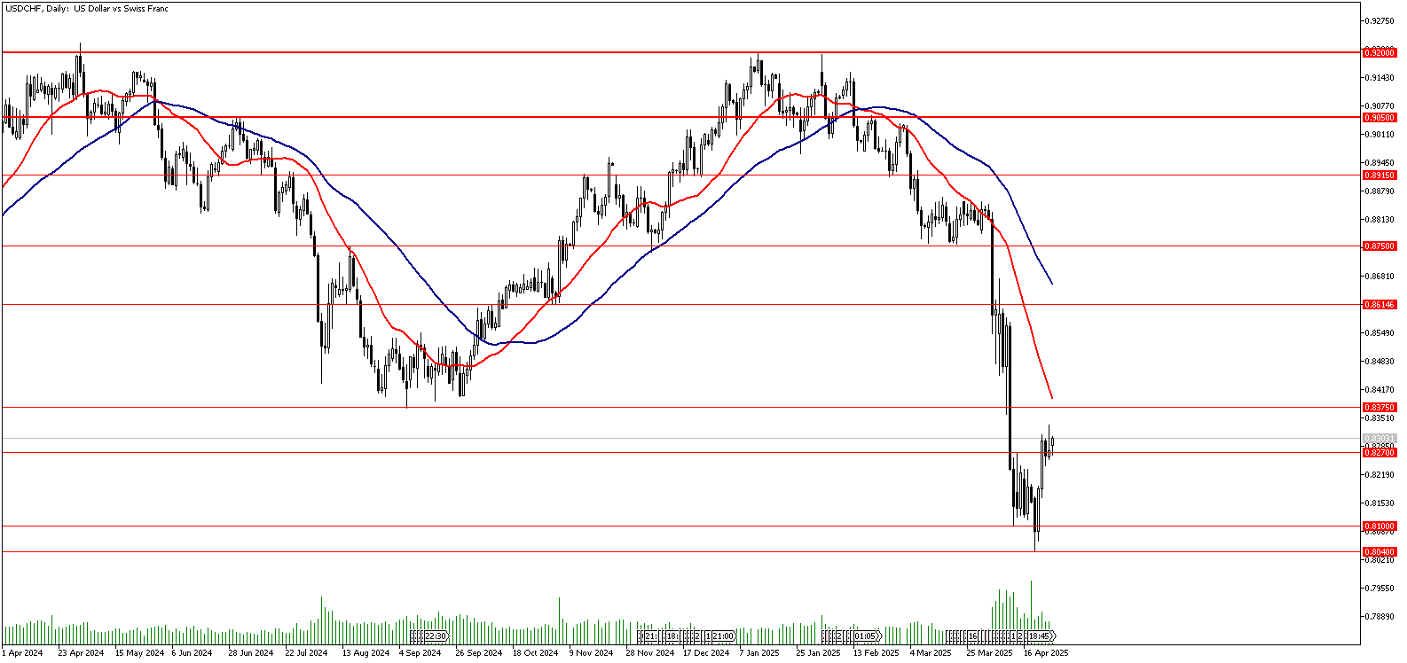 28 Nisan 2025 Forex Analizi: USDCHF