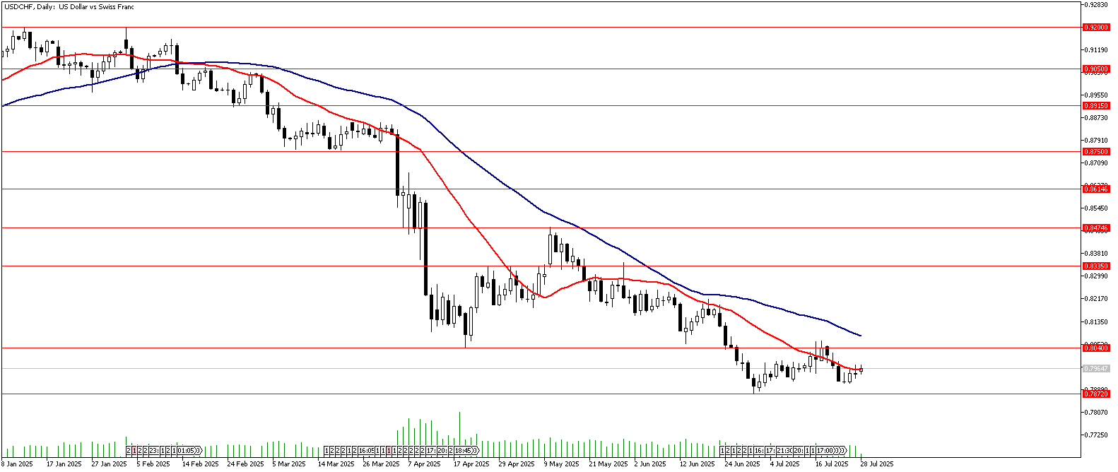 28 Temmuz 2025 Forex Analizi: USDCHF