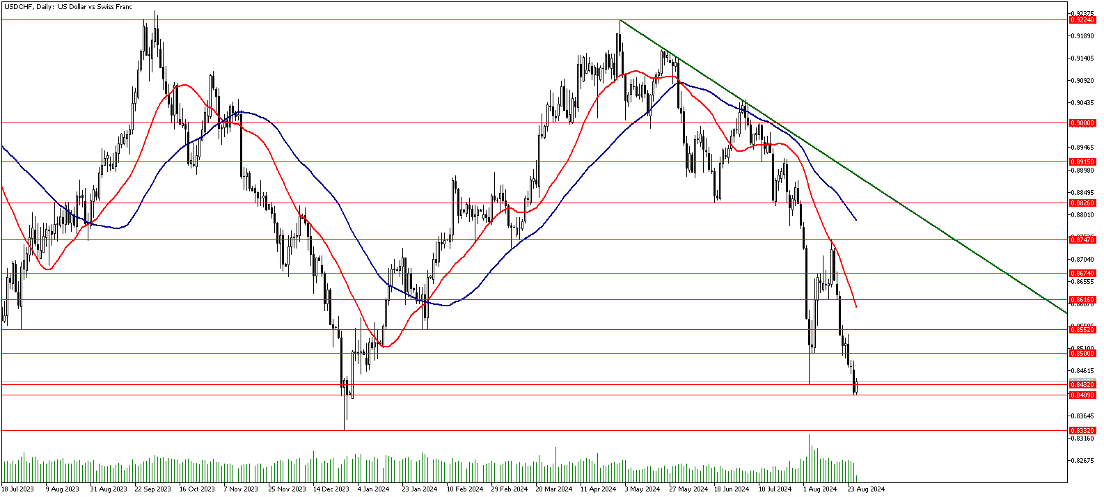 28 Ağustos 2024 Forex Analizi: USDCHF