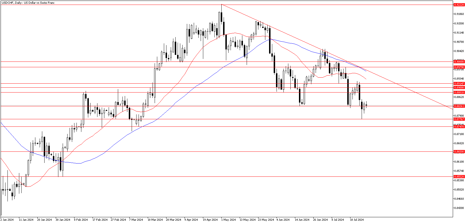 29 Temmuz 2024 Forex Analizi: USDCHF