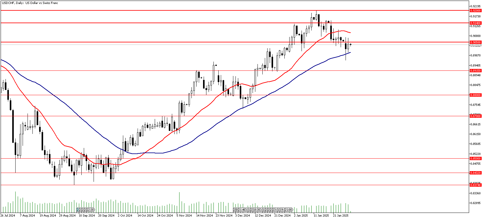 29 Ocak 2025 Forex Analizi: USDCHF