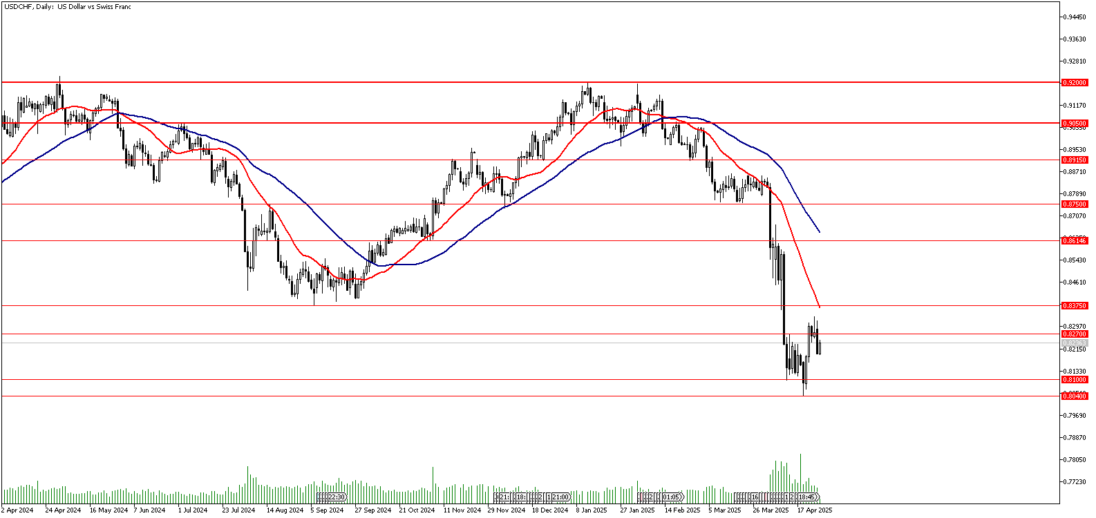 29 Nisan 2025 Forex Analizi: USDCHF