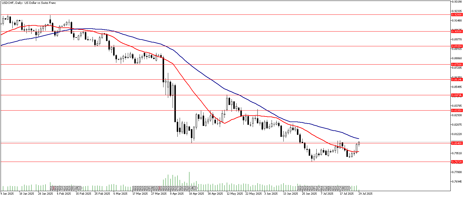 29 Temmuz 2025 Forex Analizi: USDCHF