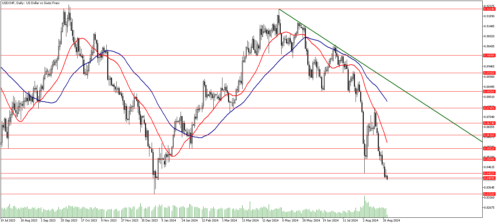 29 Ağustos 2024 Forex Analizi: USDCHF