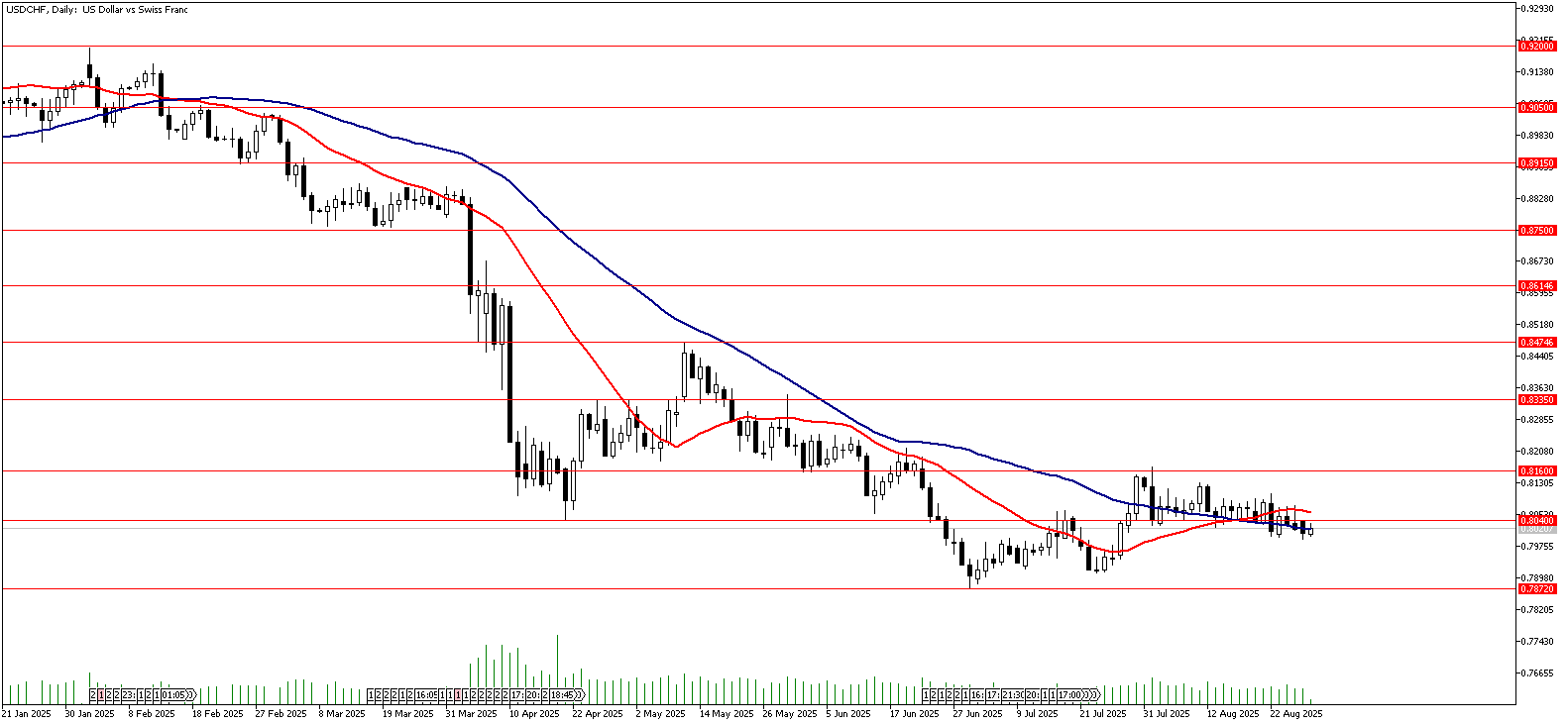 29 Ağustos 2025 Forex Analizi: USDCHF
