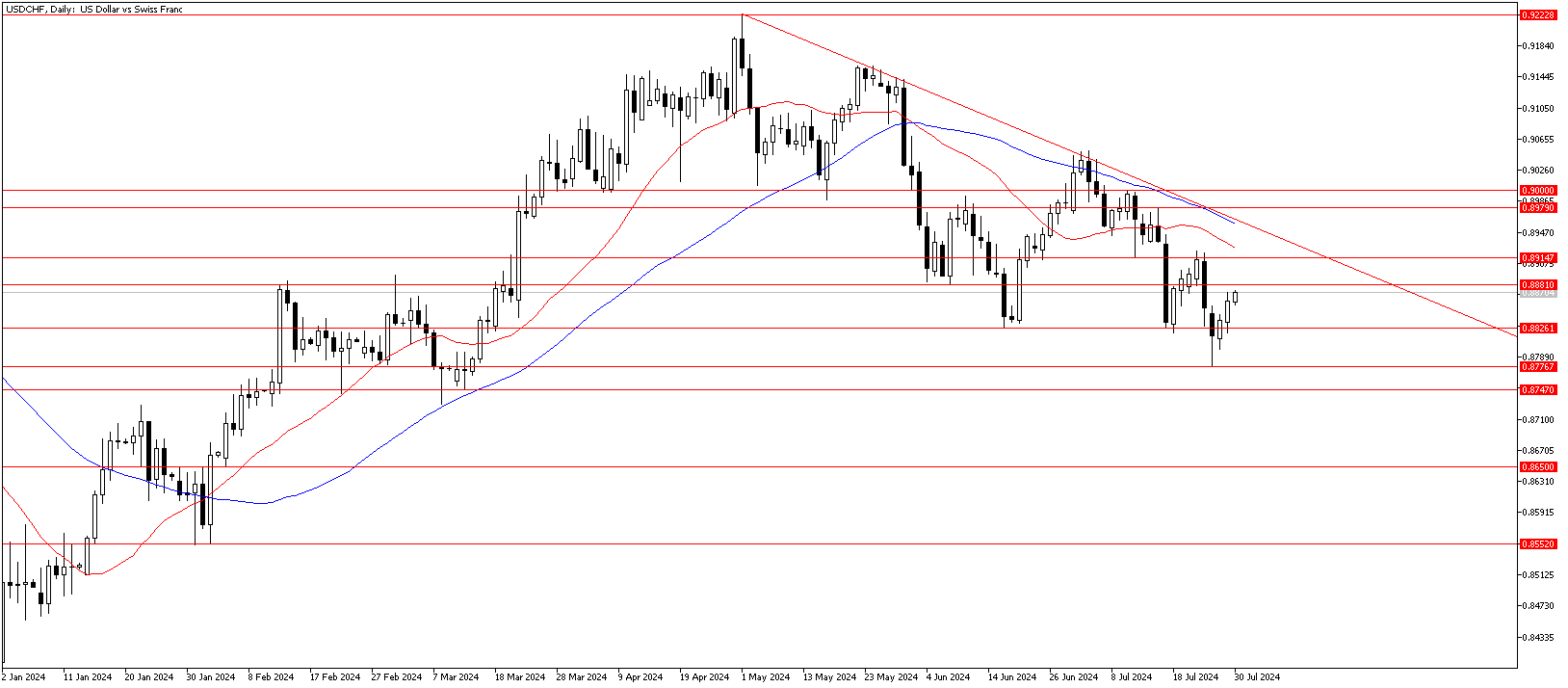 30 Temmuz 2024 Forex Analizi: USDCHF