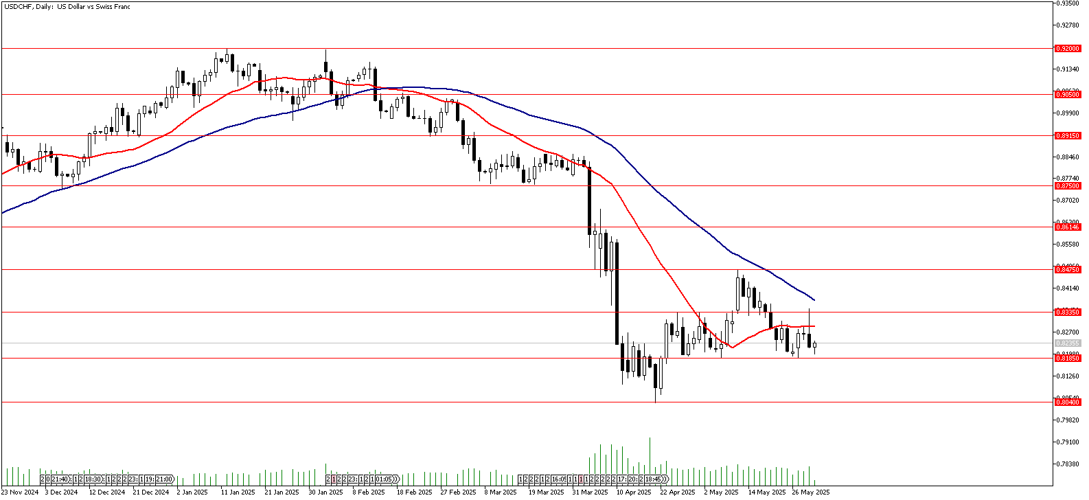 30 Mayıs 2025 Forex Analizi: USDCHF