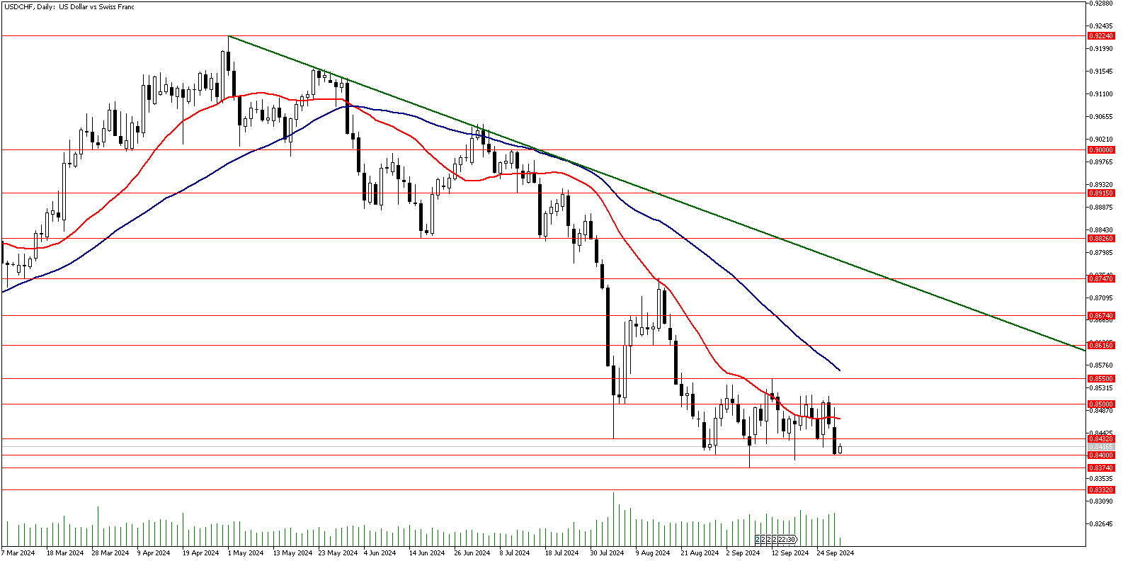 30 Eylül 2024 Forex Analizi: USDCHF