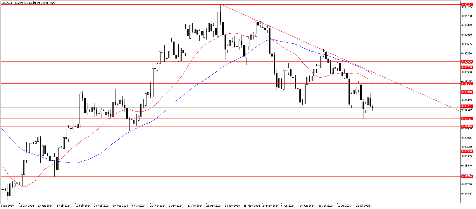 31 Temmuz 2024 Forex Analizi: USDCHF