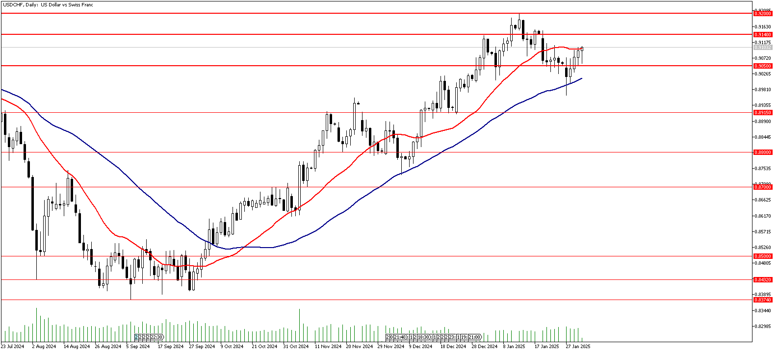 31 Ocak 2025 Forex Analizi: USDCHF