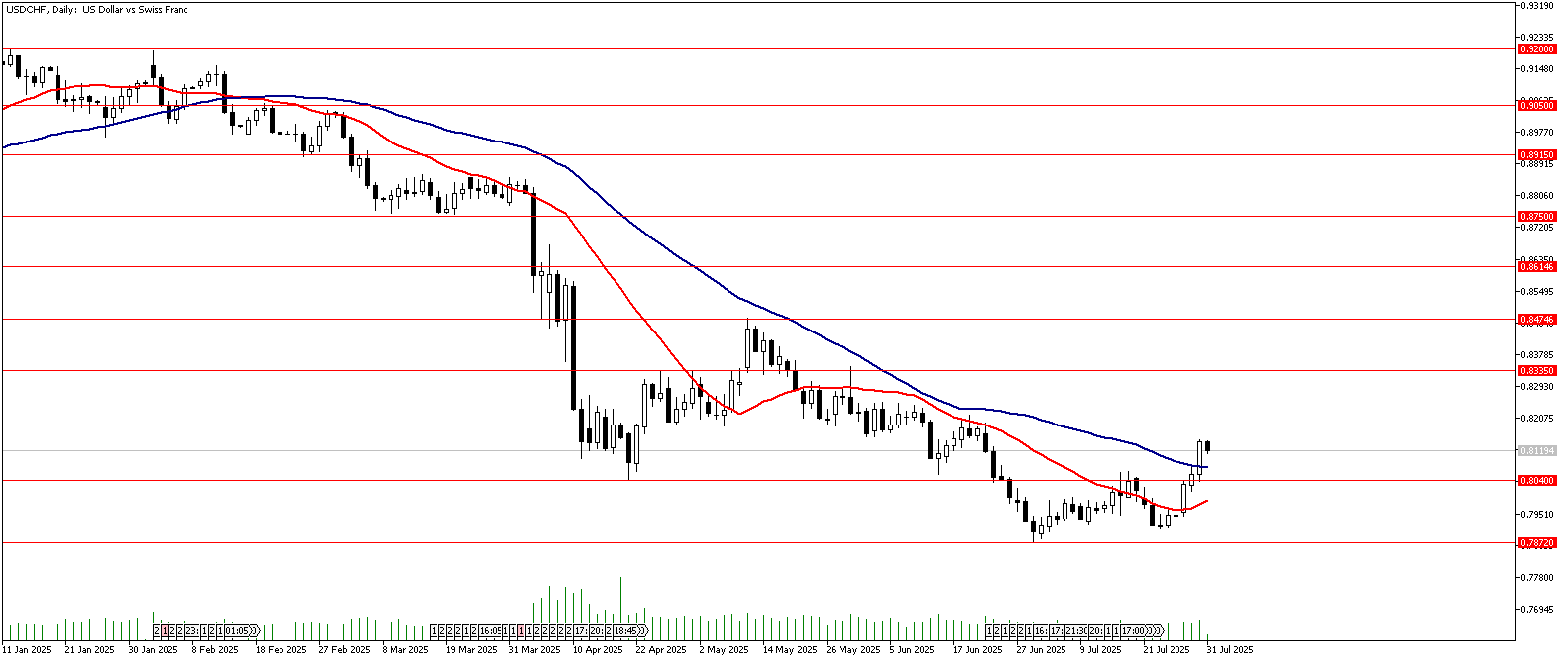 31 Temmuz 2025 Forex Analizi: USDCHF