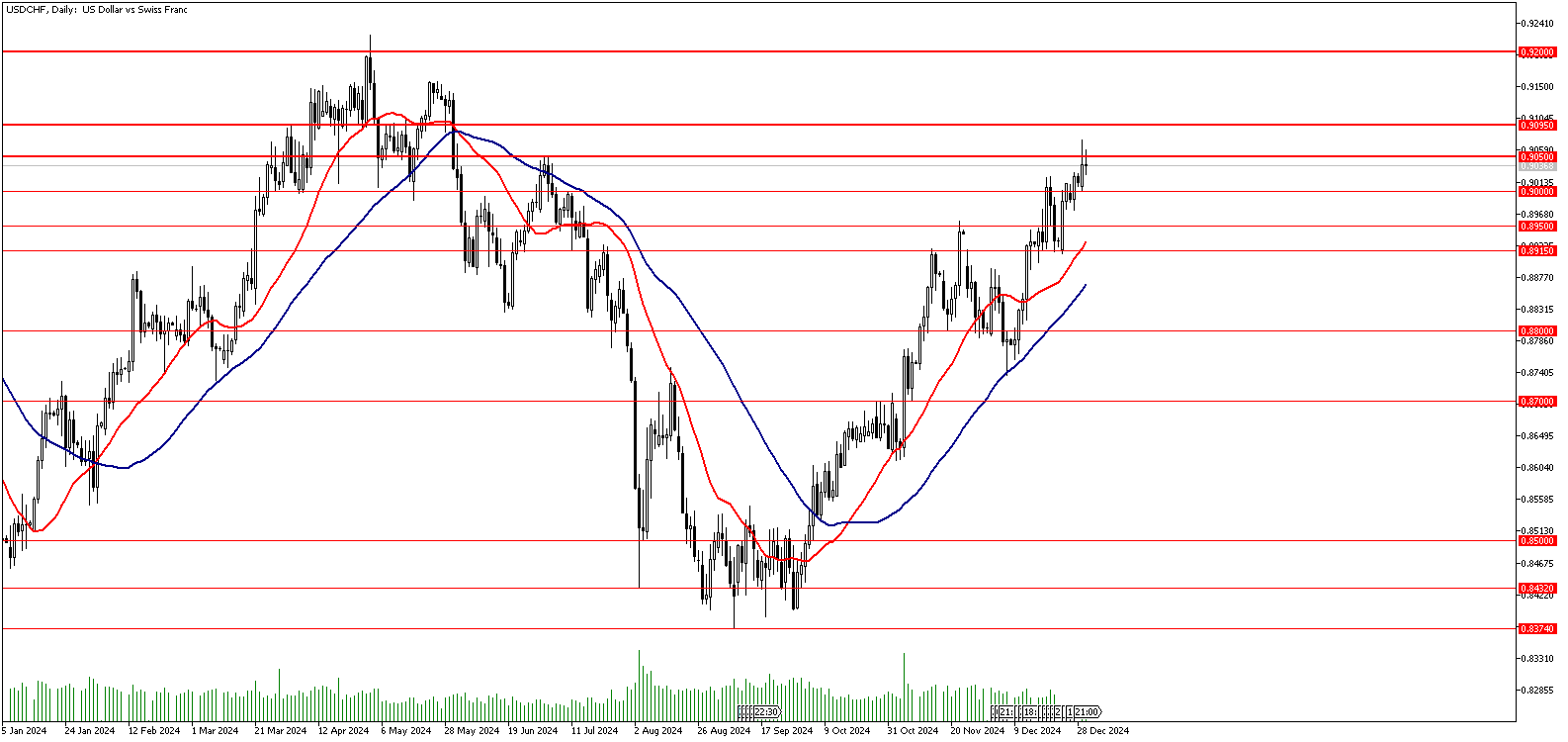 31 Aralık 2024 Forex Analizi: USDCHF