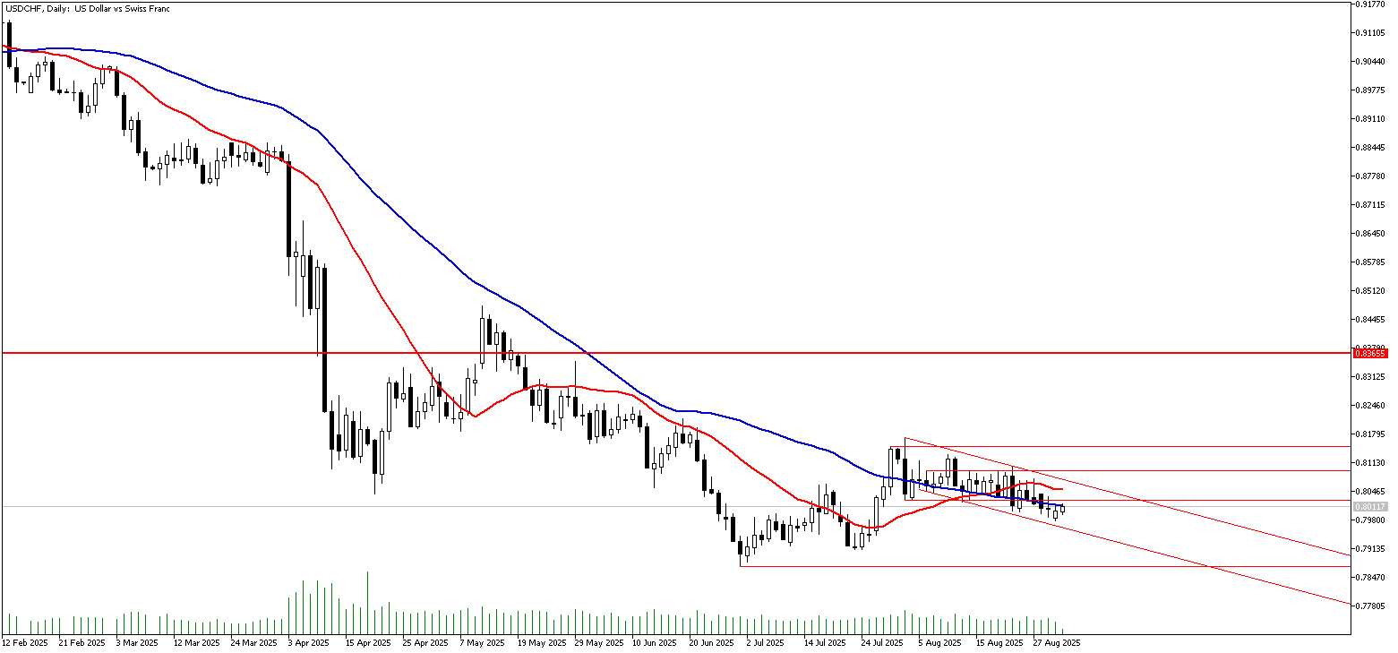 02 Eylül 2025 Forex Analizi: USDCHF