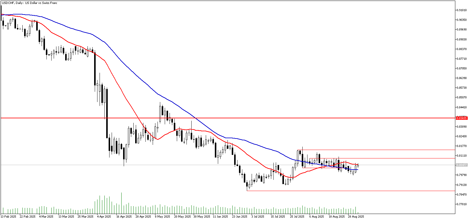03 Eylül 2025 Forex Analizi: USDCHF