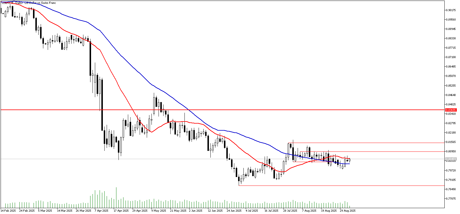 04 Eylül 2025 Forex Analizi: USDCHF