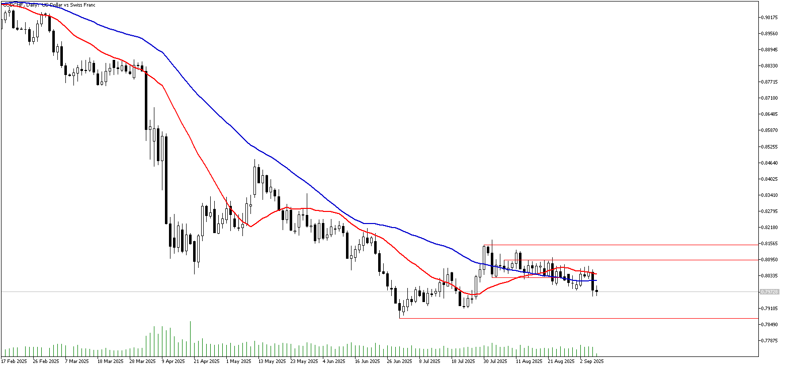 08 Eylül 2025 Forex Analizi: USDCHF