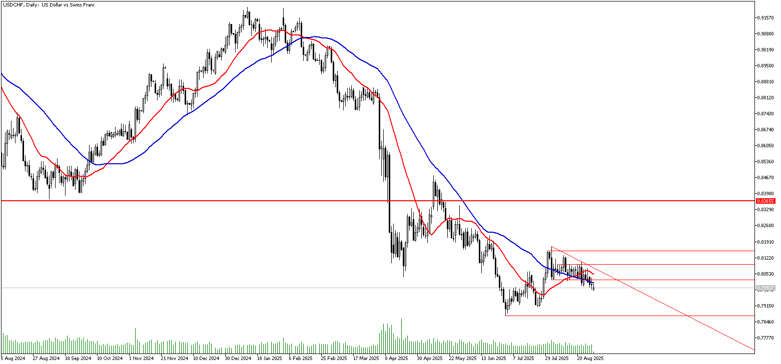 01 Eylül 2025 Forex Analizi: USDCHF