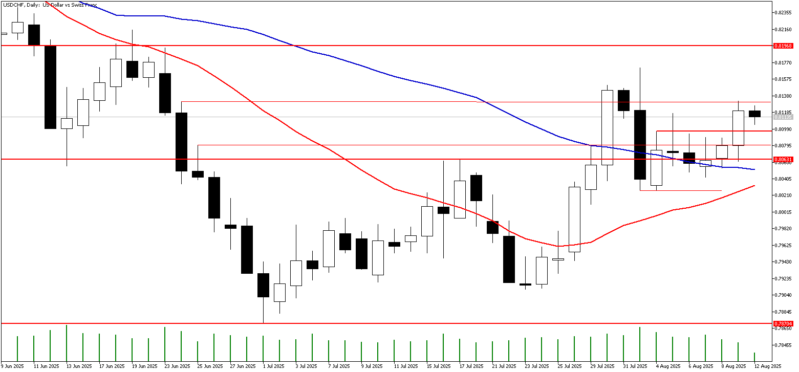 12 Ağustos 2025 Forex Analizi: USDCHF