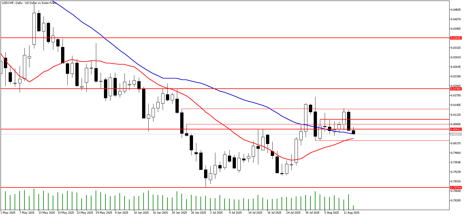 13 Ağustos 2025 Forex Analizi: USDCHF