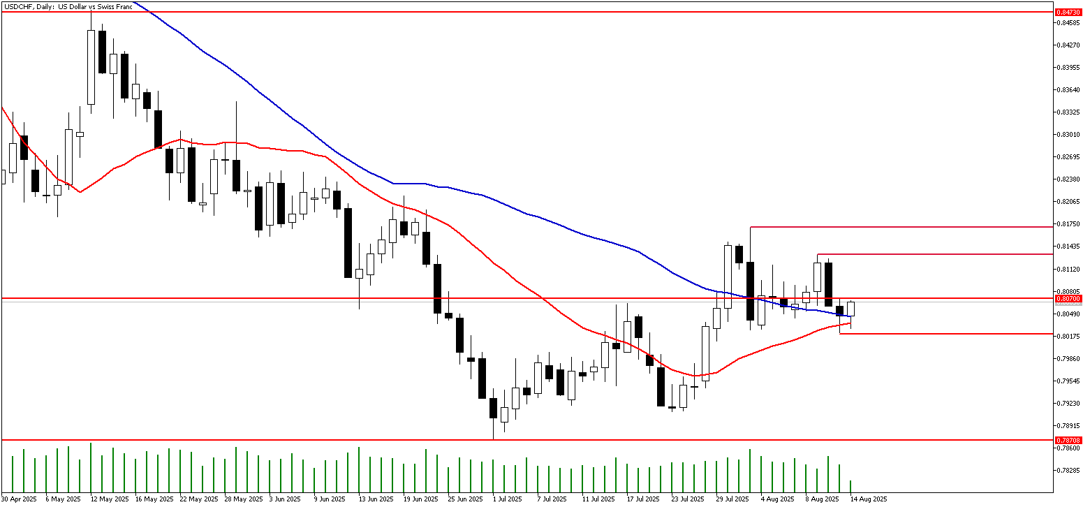 14 Ağustos 2025 Forex Analizi: USDCHF