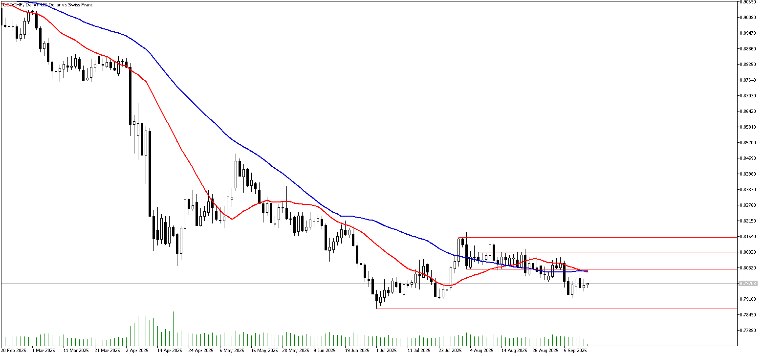 15 Eylül 2025 Forex Analizi: USDCHF