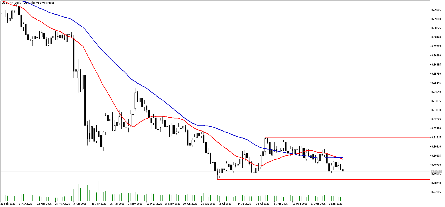 16 Eylül 2025 Forex Analizi: USDCHF